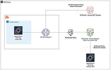 how to check bucket replication.